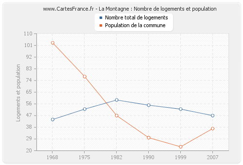 La Montagne : Nombre de logements et population